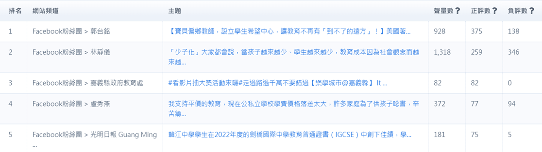 表5、正評文章排行
資料來源：意藍資訊Opview。