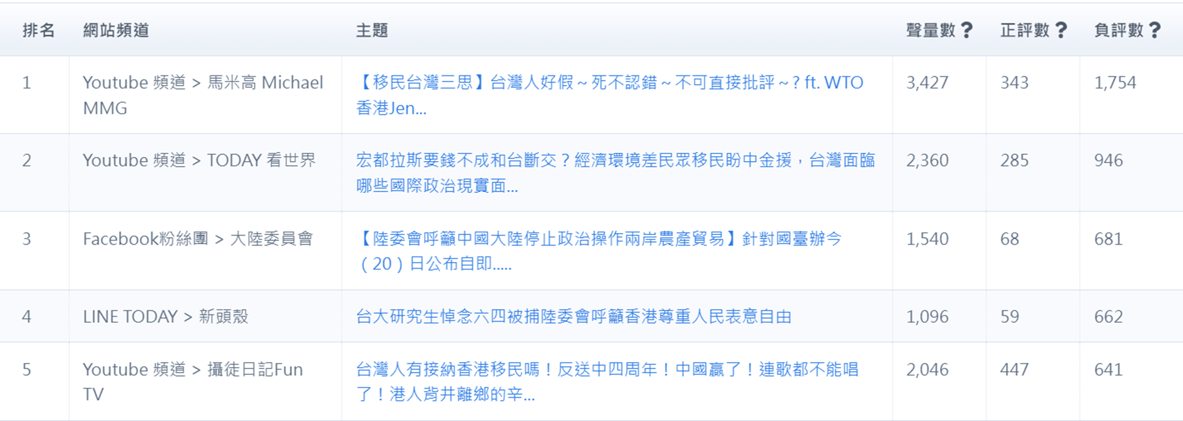 表6、負評文章排行
資料來源：意藍資訊Opview。
