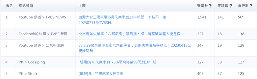表6、負評文章排行
資料來源：意藍資訊Opview。