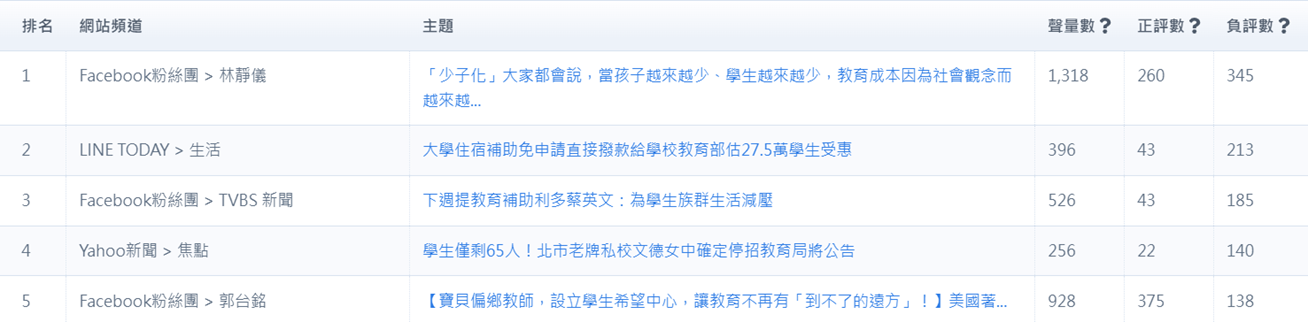 表6、負評文章排行
資料來源：意藍資訊Opview。