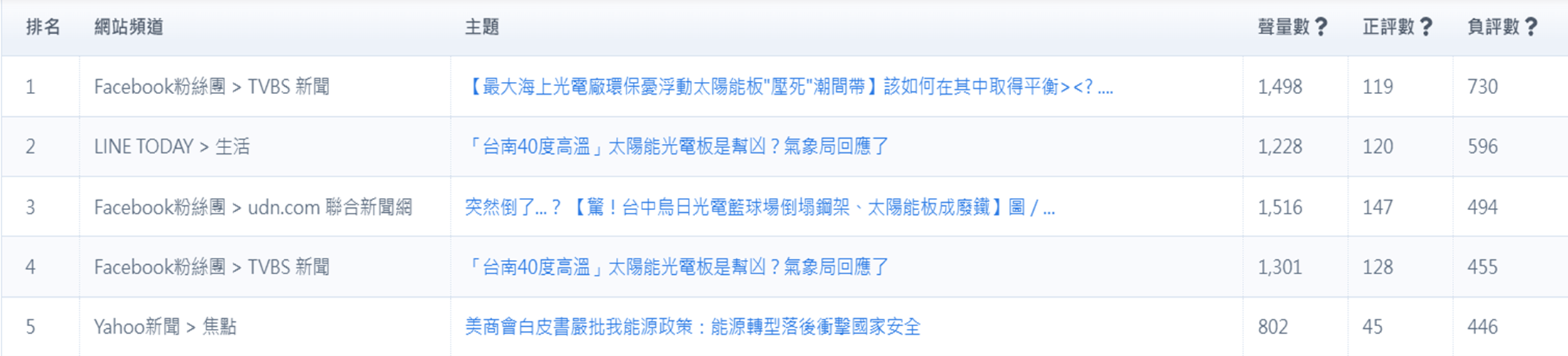 表6、負評文章排行
資料來源：意藍資訊Opview。