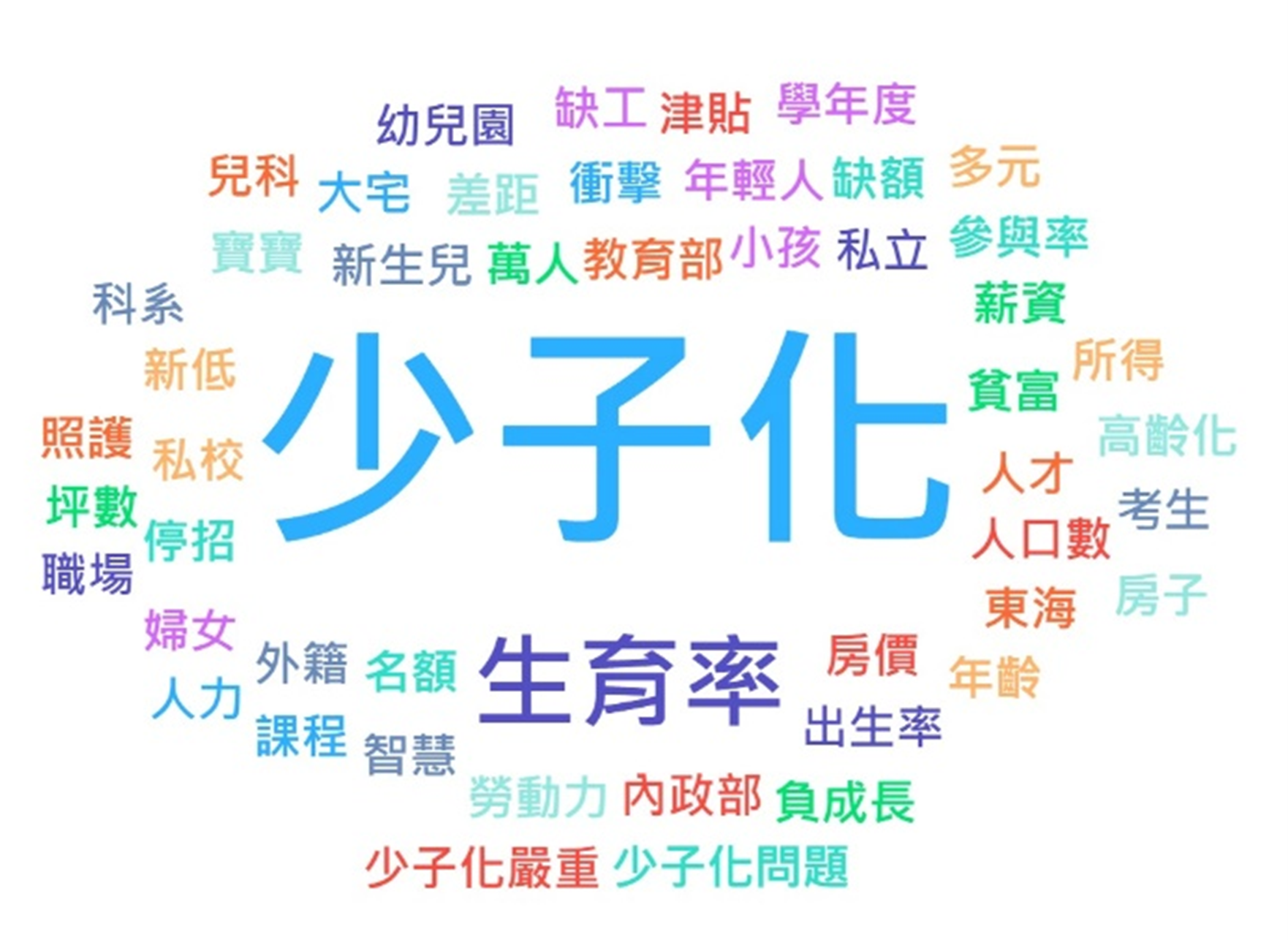 圖9、少子女化衝擊課題文字雲
資料來源：意藍資訊Opview。