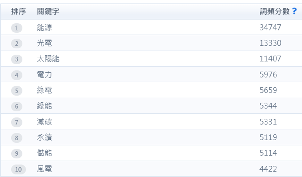 表8、字詞與詞頻
資料來源：意藍資訊Opview。
