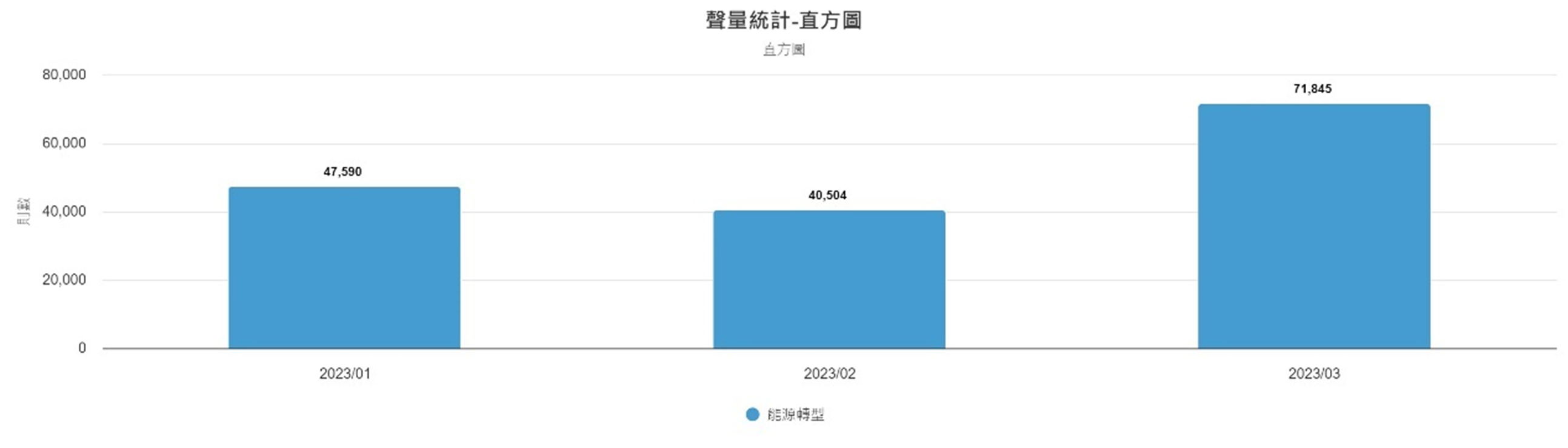 圖2、聲量概況（1月-3月）
資料來源：意藍資訊Opview。