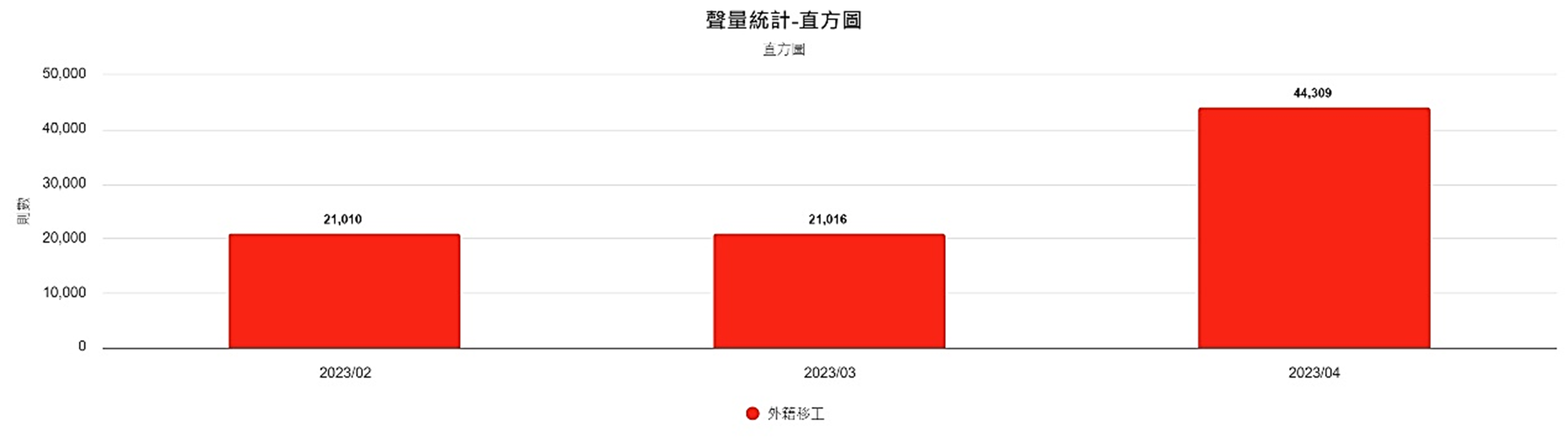 圖2、聲量概況（2月-4月）
資料來源：意藍資訊Opview。