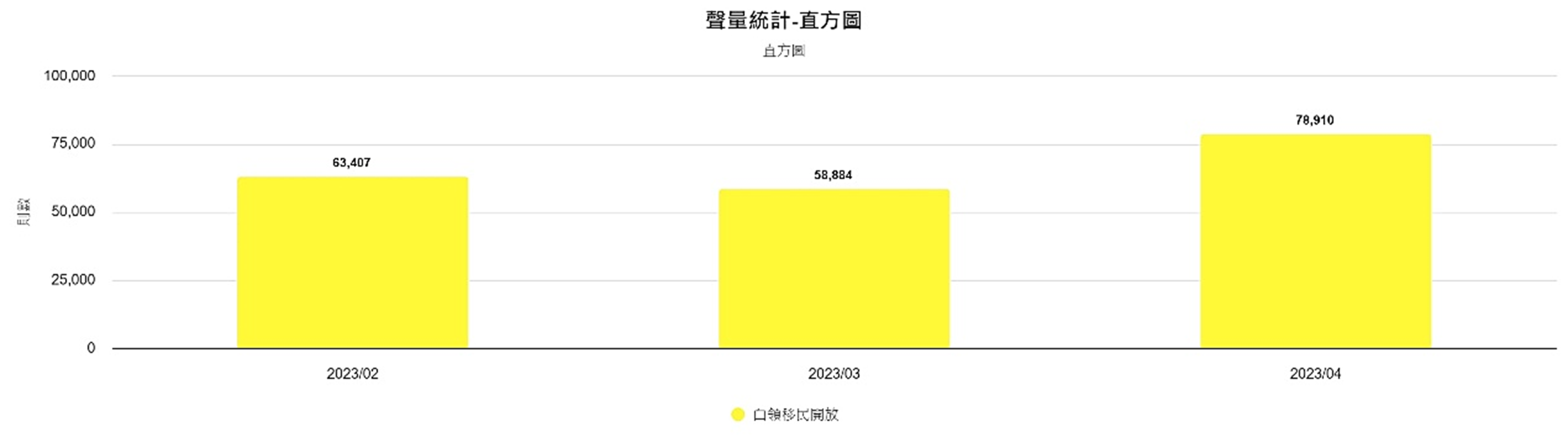 圖2、聲量概況（2月-4月）
資料來源：意藍資訊Opview。