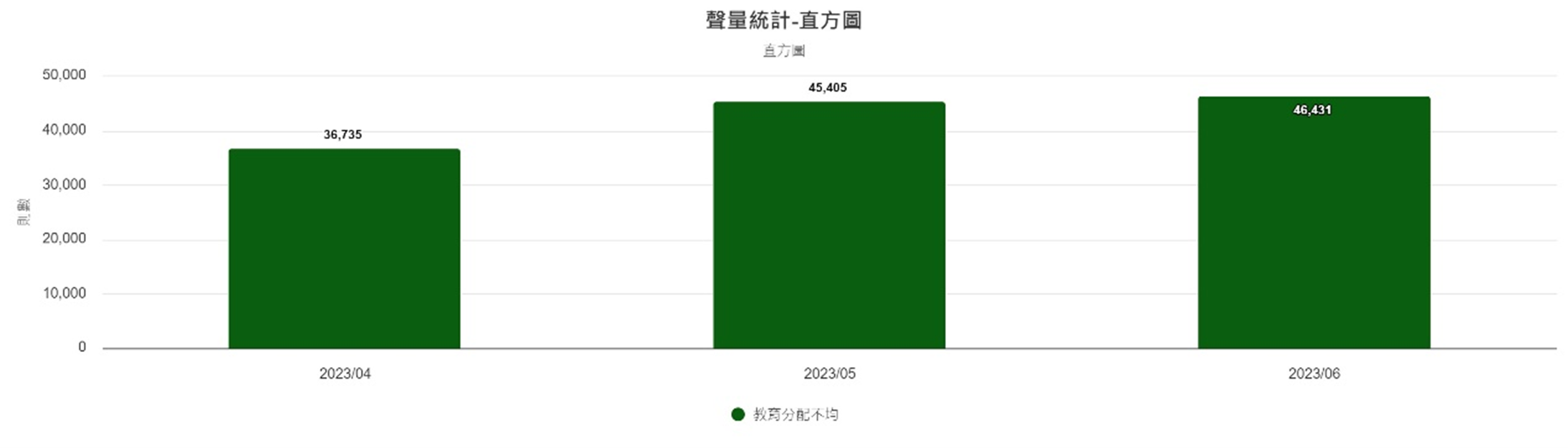 圖2、聲量概況（4月-6月）
資料來源：意藍資訊Opview。