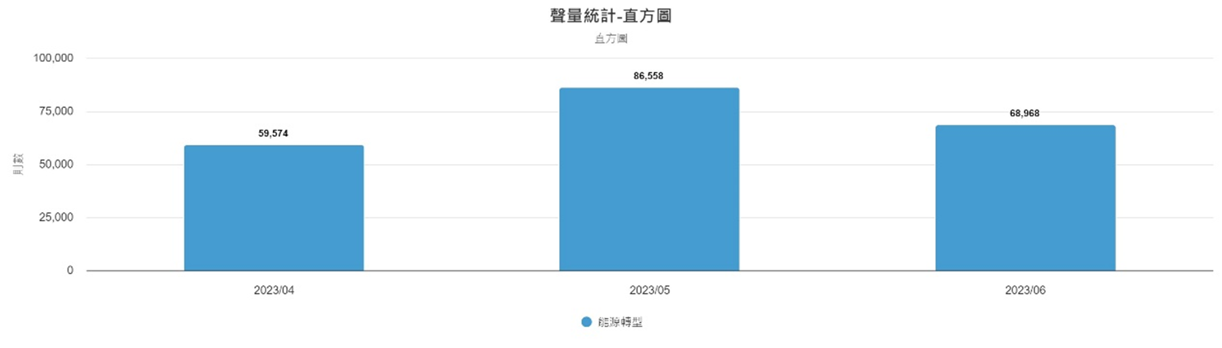 圖3、聲量概況（4月-6月）
資料來源：意藍資訊Opview。