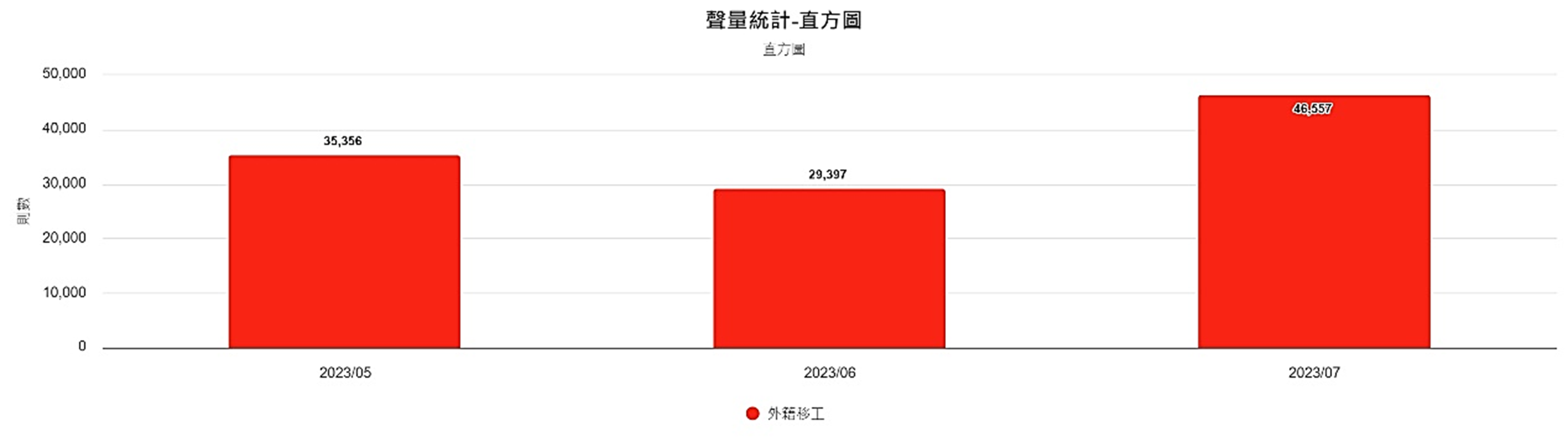 圖3、聲量概況（5月-7月）
資料來源：意藍資訊Opview。