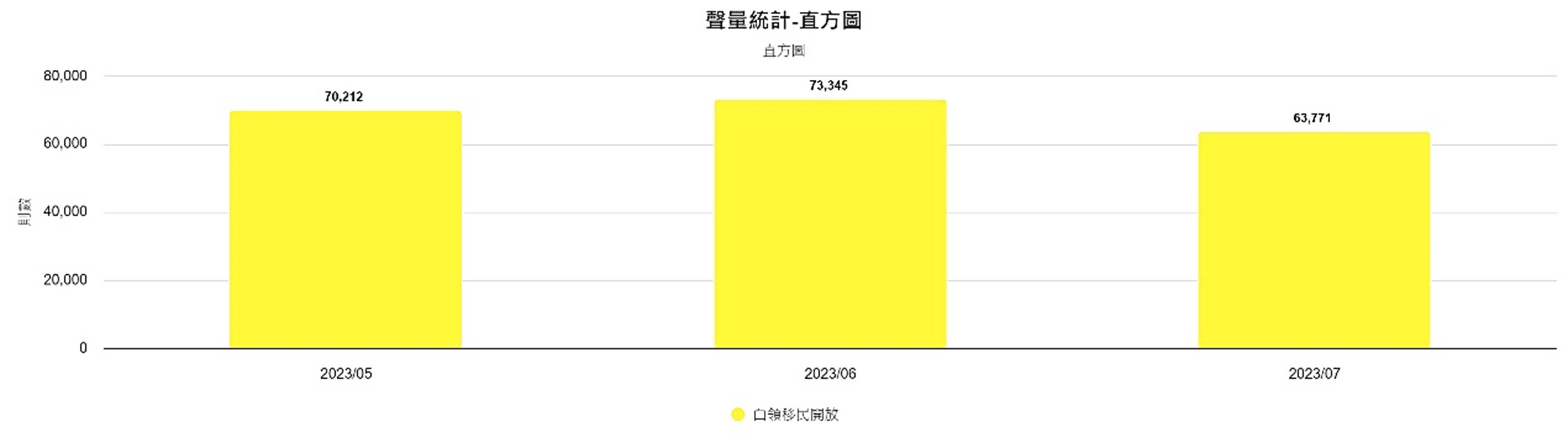 圖3、聲量概況（5月-7月）
資料來源：意藍資訊Opview。