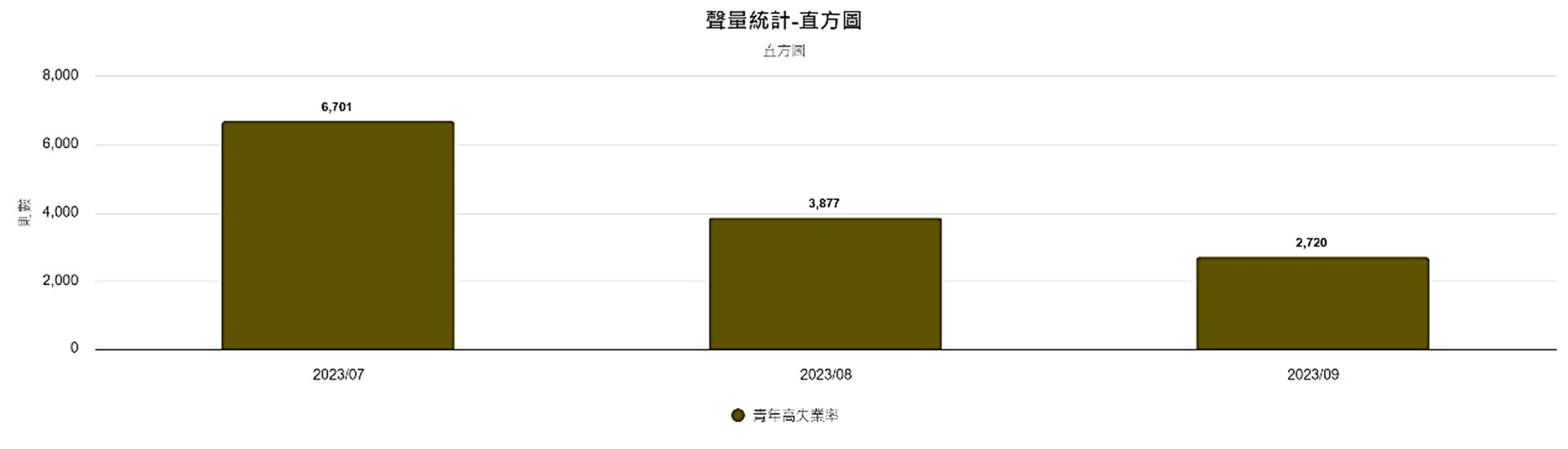 圖3、聲量概況（7月-9月）
資料來源：意藍資訊Opview。