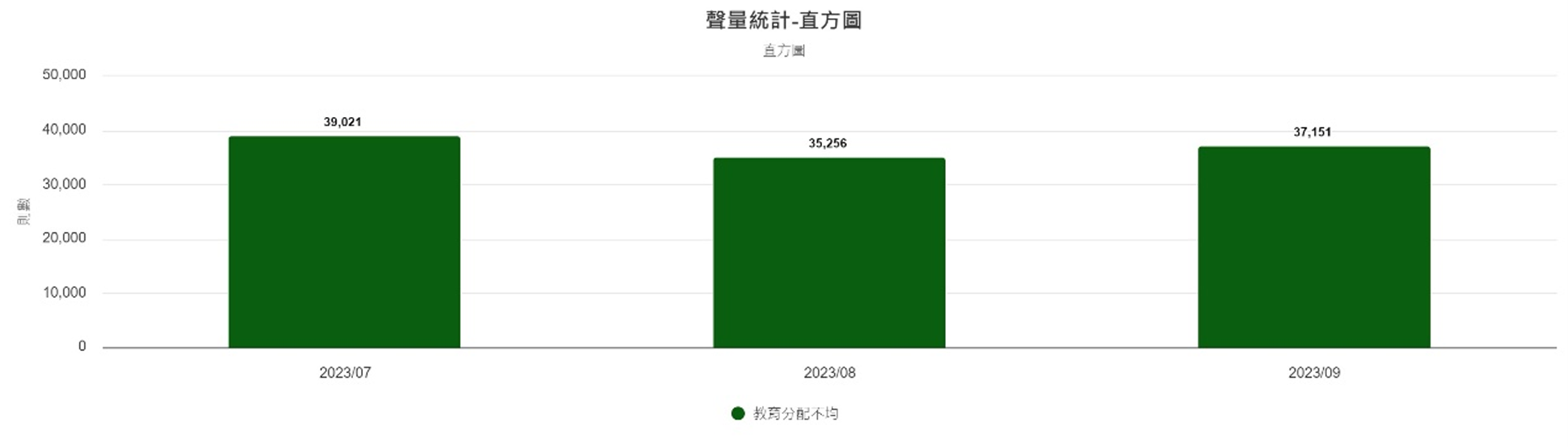 圖3、聲量概況（7月-9月）
資料來源：意藍資訊Opview。