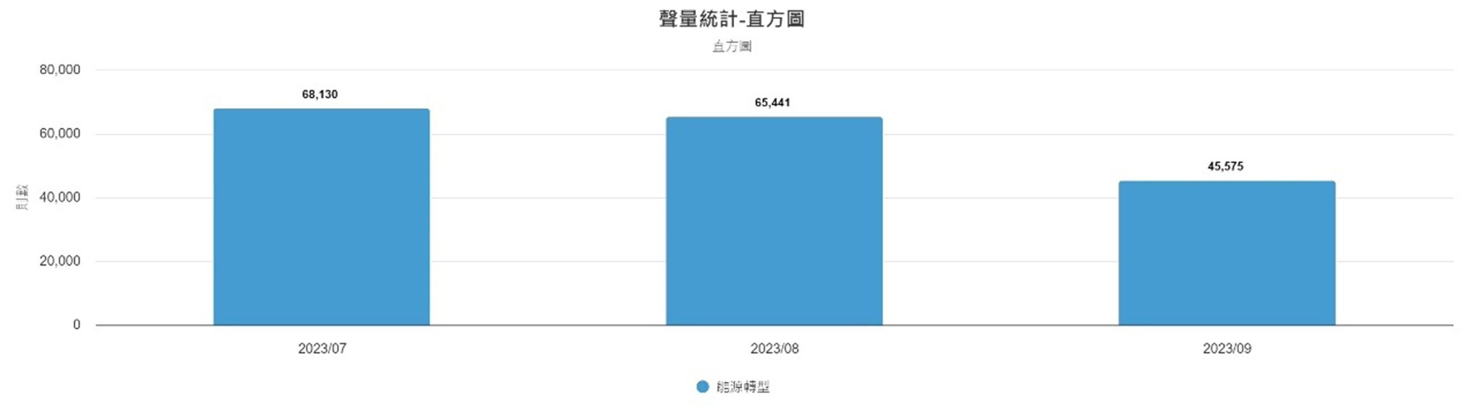 圖4、聲量概況（7月-9月）
資料來源：意藍資訊Opview。