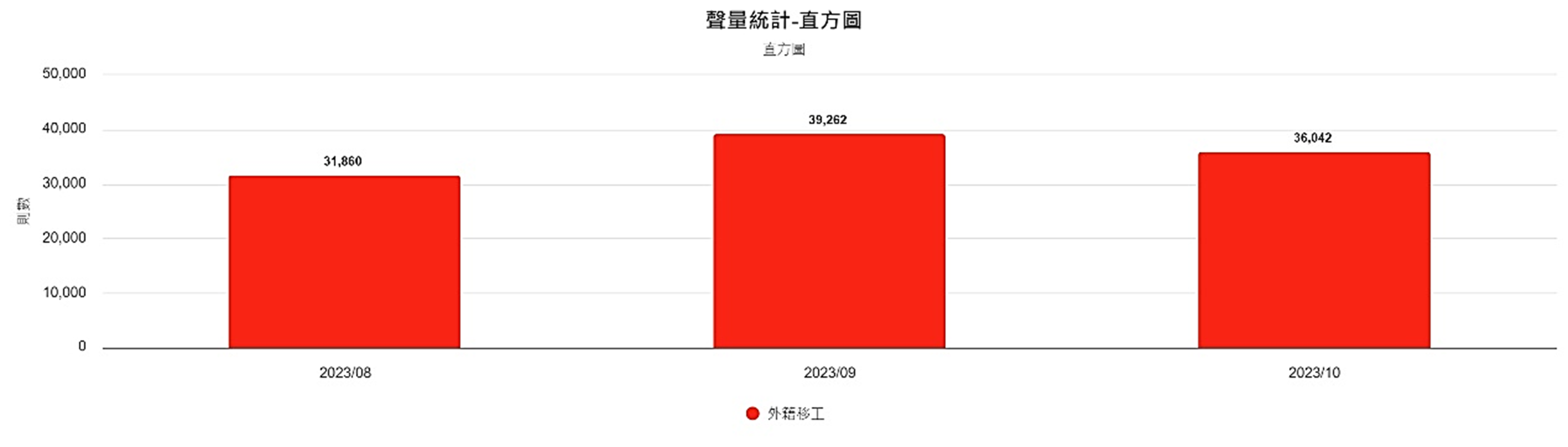 圖4、聲量概況（8月-10月）
資料來源：意藍資訊Opview。