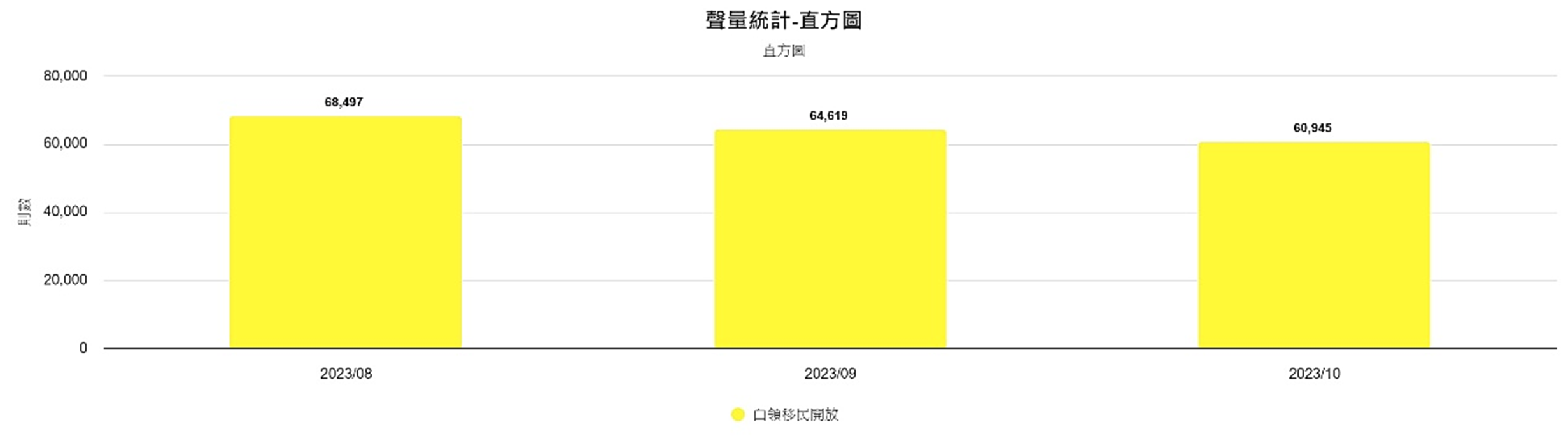 圖4、聲量概況（8月-10月）
資料來源：意藍資訊Opview。