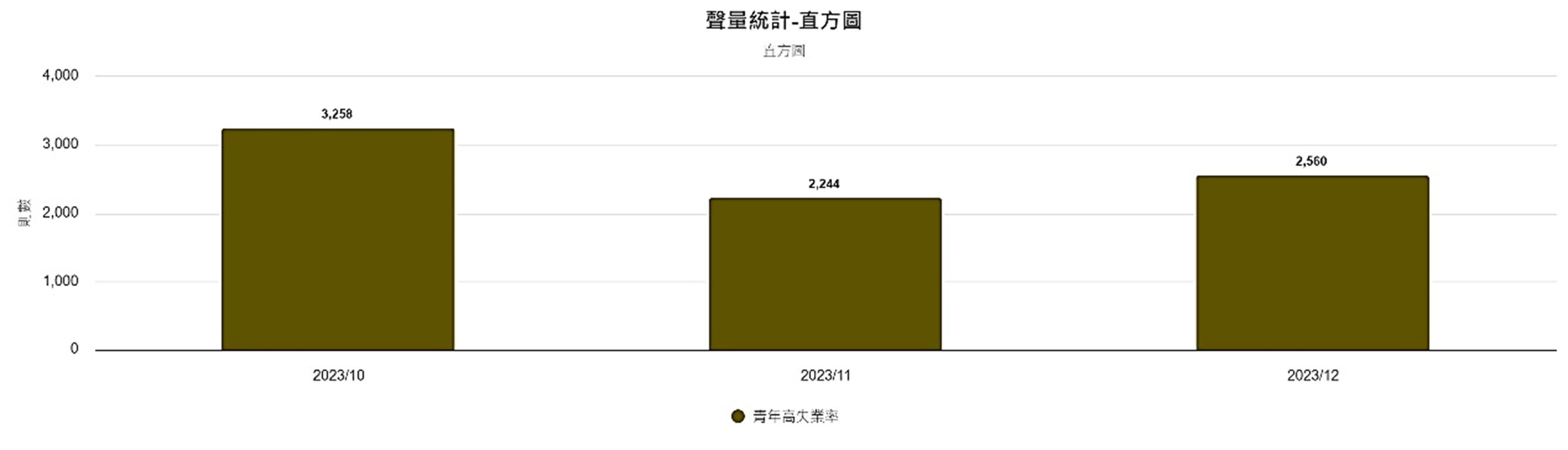 圖4、聲量概況（10月-12月）
資料來源：意藍資訊Opview。