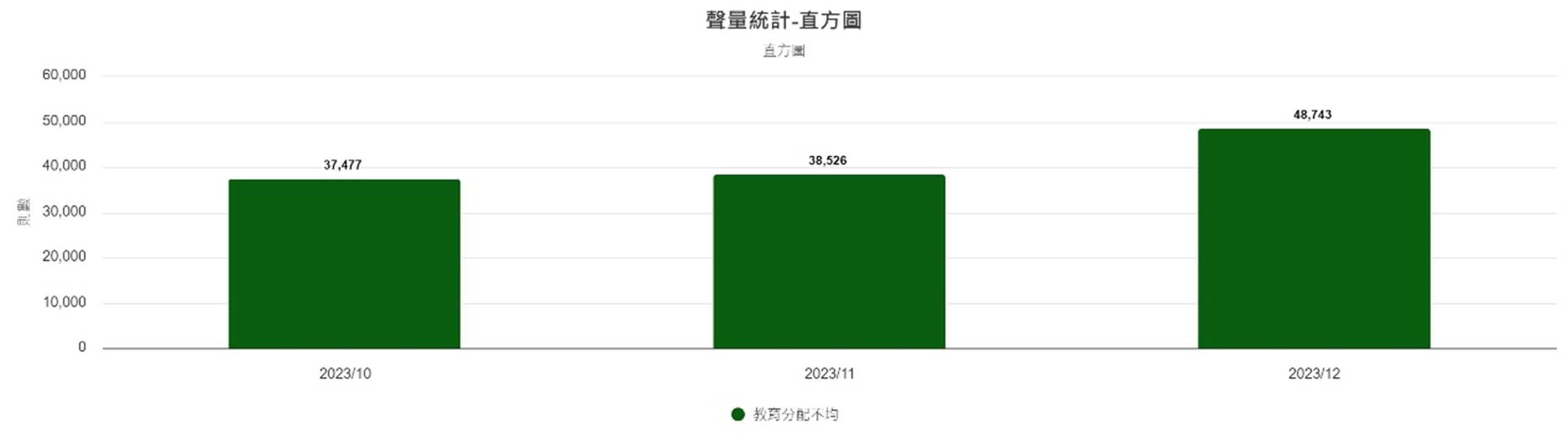 圖4、聲量概況（10月-12月）
資料來源：意藍資訊Opview。