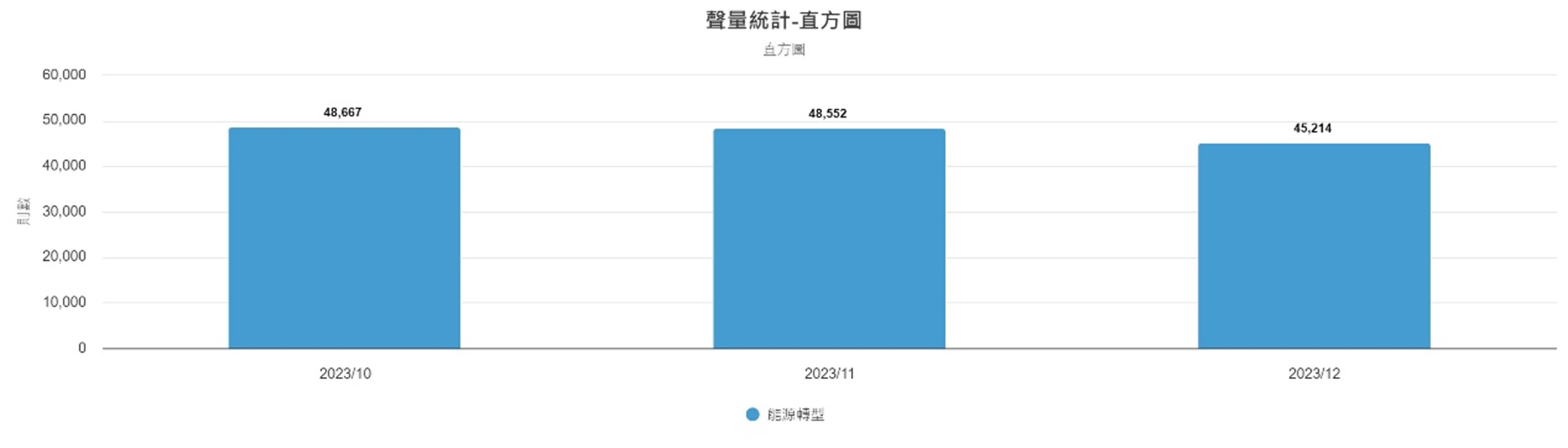 圖5、聲量概況（10月-12月）
資料來源：意藍資訊Opview。