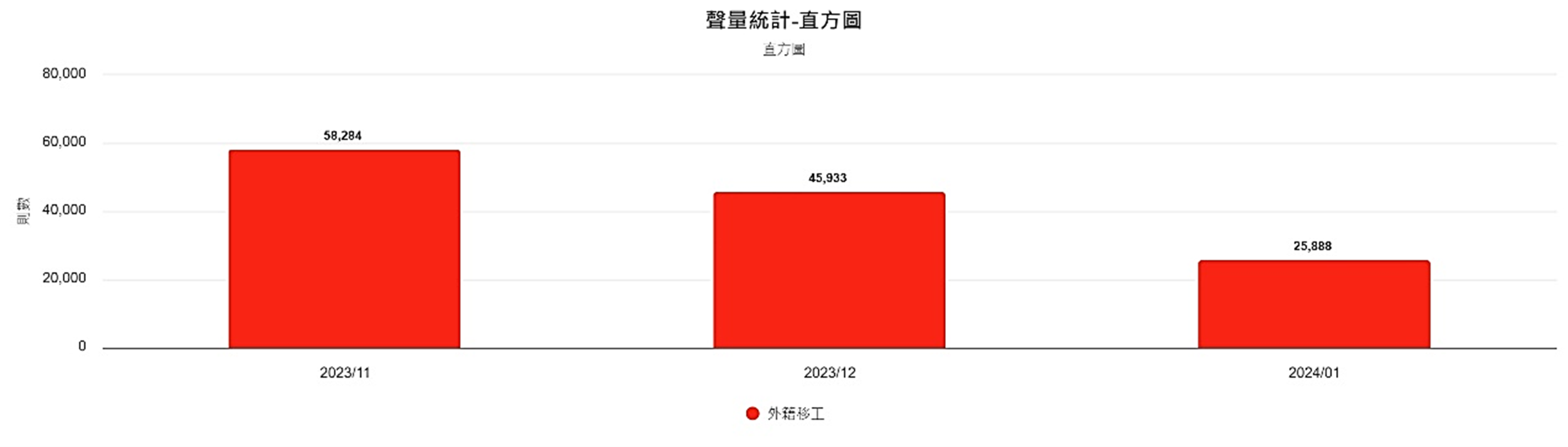 圖5、聲量概況（11月-1月）
資料來源：意藍資訊Opview。