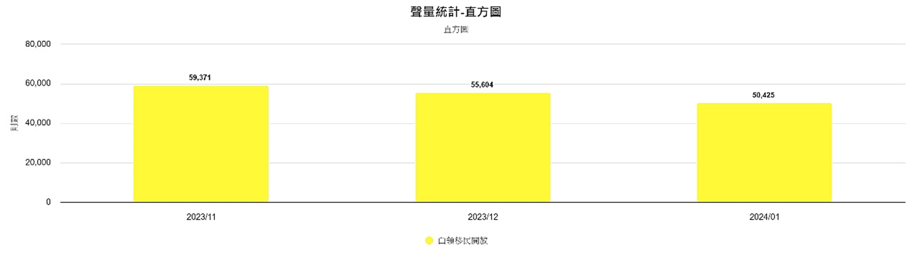 圖5、聲量概況（11月-1月）
資料來源：意藍資訊Opview。