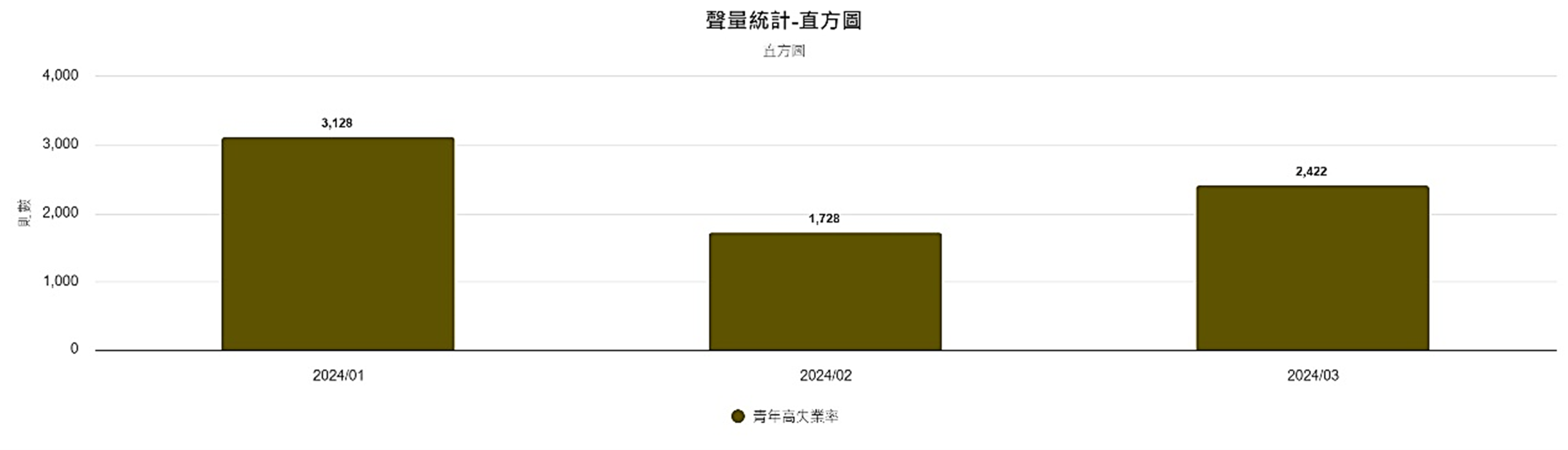 圖5、聲量概況（1月-3月）
資料來源：意藍資訊Opview。