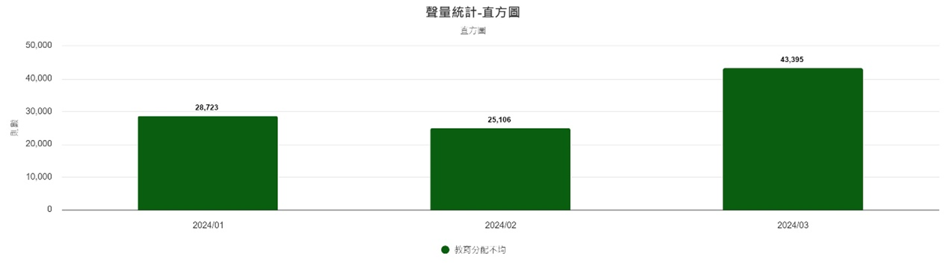 圖5、聲量概況（1月-3月）
資料來源：意藍資訊Opview。