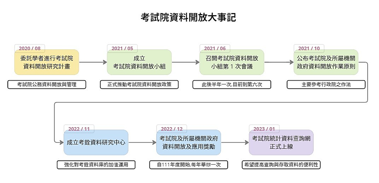 圖1 考試院資料開放大事記
 資料來源：考試院