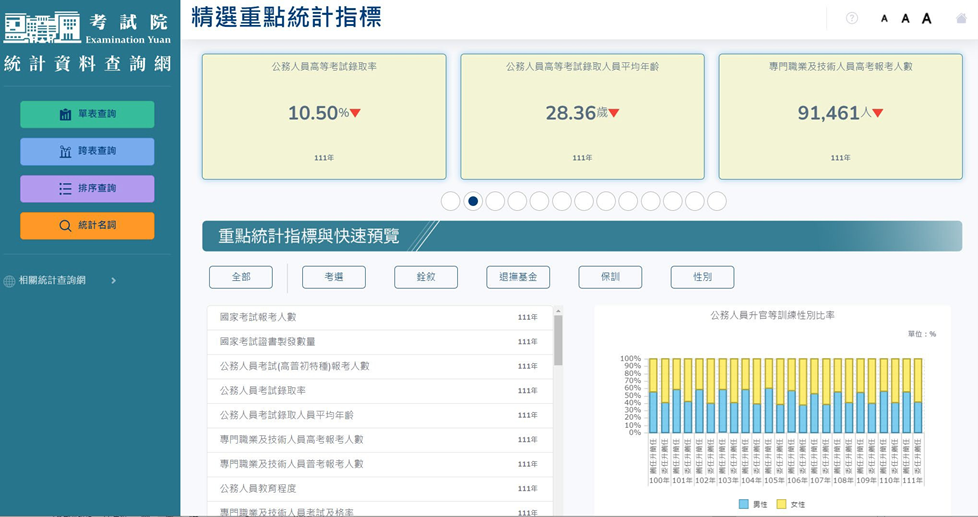 圖2 考試院統計資料查詢網首頁
 資料來源：考試院統計資料查詢網