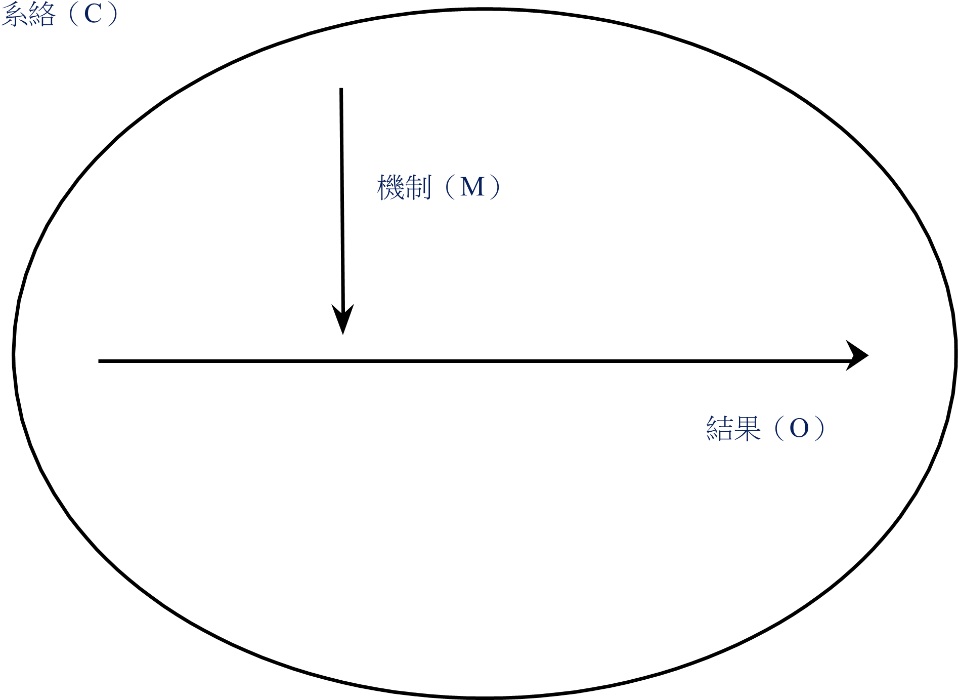 圖 1 現實主義因果關係解釋的基本元件
資料來源：Pawson, 2006:22