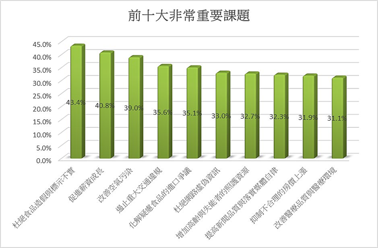 圖1 前十大非常重要課題
資料來源：我國百大社會課題調查研究－重要度與政策回應期待解析（2019），自行整理繪製。