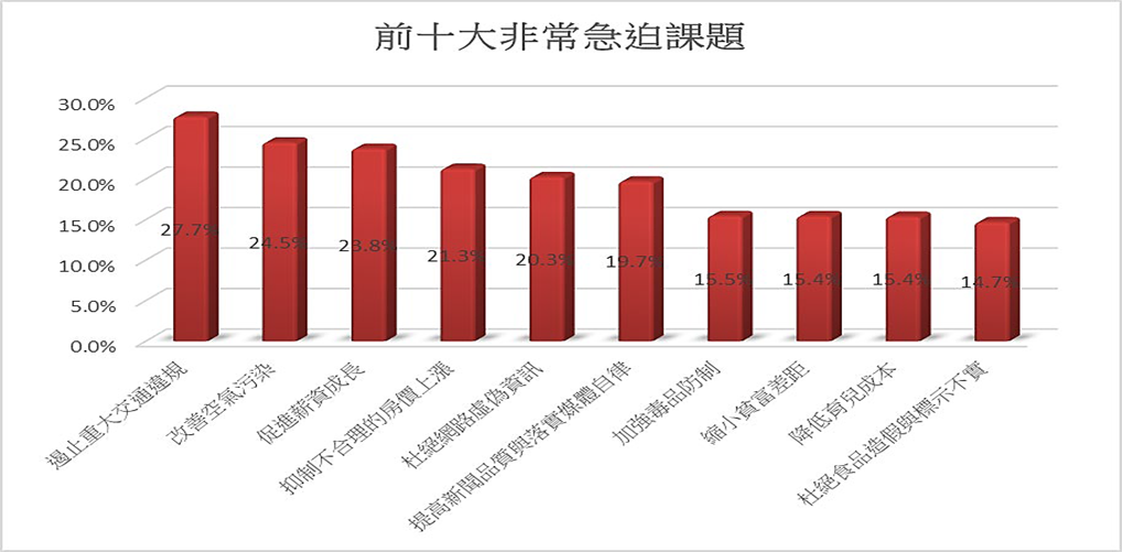 圖2 前十大非常急迫課題
 資料來源：我國百大社會課題調查研究－重要度與政策回應期待解析
（2019），整理繪製。