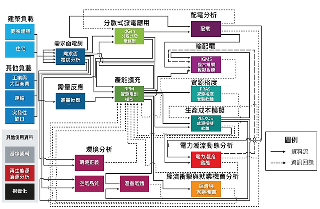 圖2 《LA100》研究方法架構與資料流向
資料來源：Cochran（2021），本研究翻譯