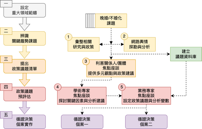 圖1 社會政策議題的循證分析與決策流程
資料來源：自行繪製。