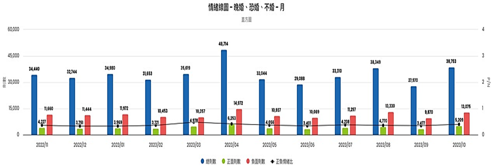 圖2 「晚婚/不婚」輿情之逐月聲量與情緒分析
資料來源：OpView「晚婚/不婚」之輿情觀測，觀測期間2022/11/01~2023/10/31。