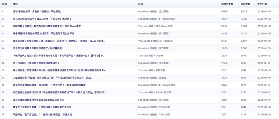 圖3 關於「晚婚/不婚」的網路熱門文章
資料來源：OpView「晚婚/不婚」之輿情觀測，觀測期間2022/11/01~2023/10/31。