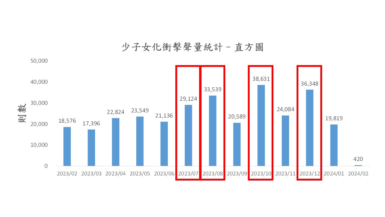 圖1、聲量概況（月）
資料來源：意藍資訊Opview。