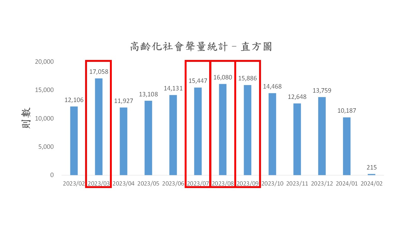 圖1、聲量概況（月）
資料來源：意藍資訊Opview。