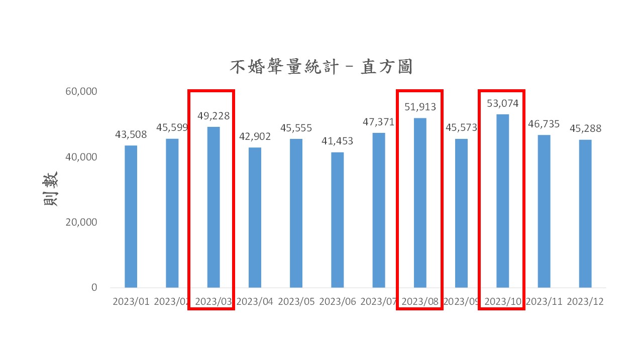 圖1、聲量概況（月）
資料來源：意藍資訊Opview。