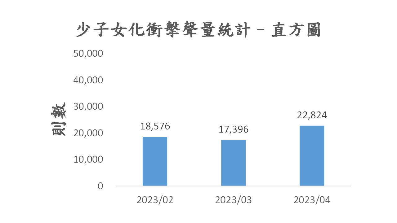 圖2、聲量概況（2月-4月）
資料來源：意藍資訊Opview。