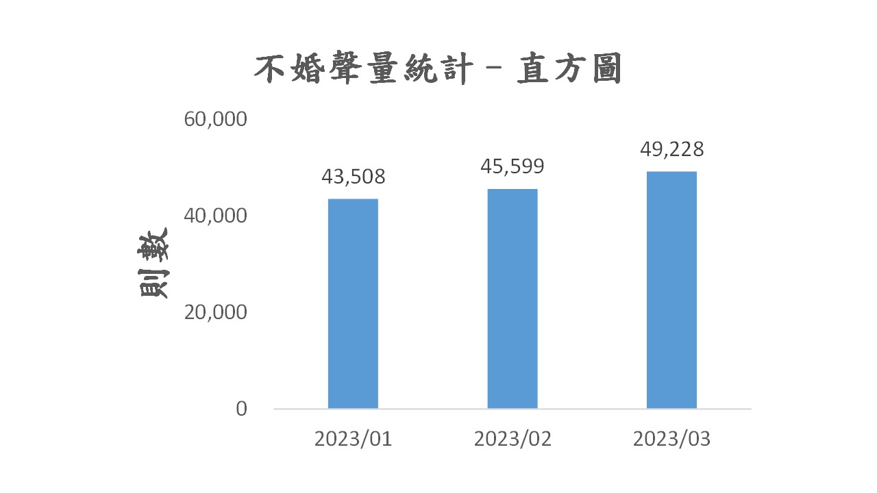 圖2、聲量概況（1月-3月）
資料來源：意藍資訊Opview。