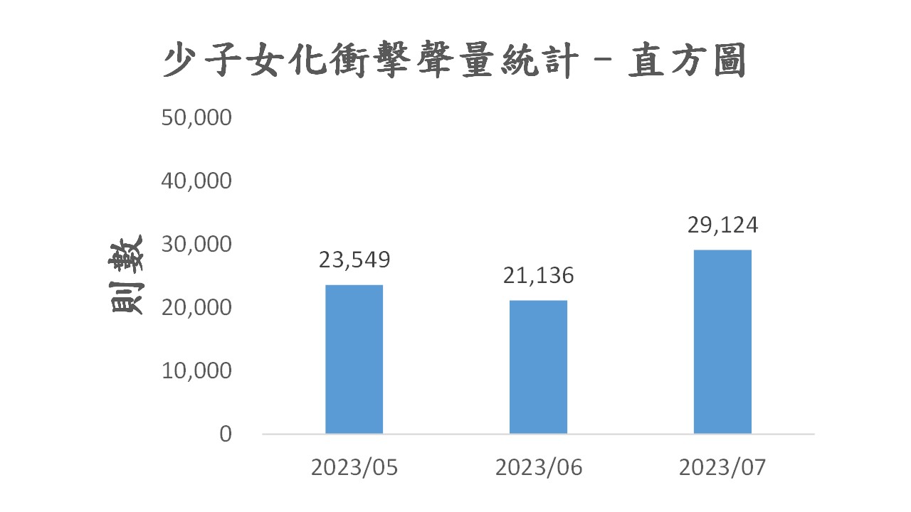 圖3、聲量概況（5月-7月）
資料來源：意藍資訊Opview。