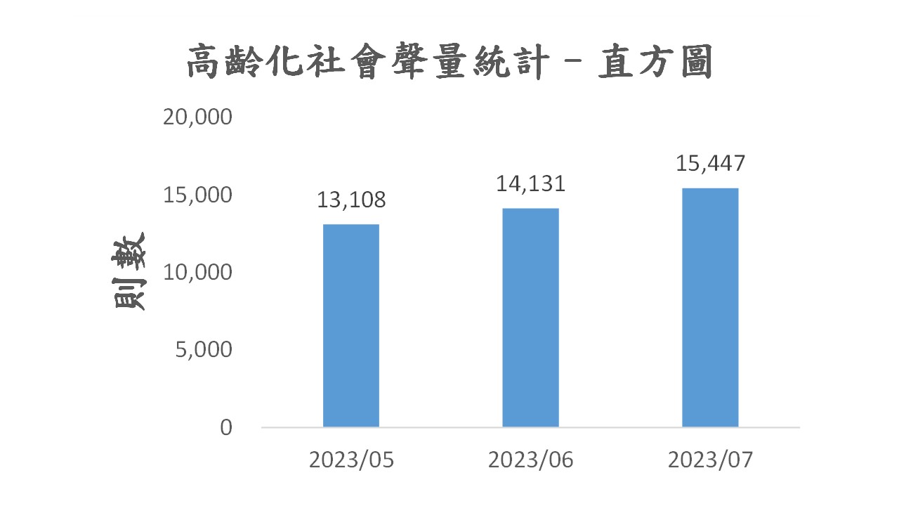 圖3、聲量概況（5月-7月）
資料來源：意藍資訊Opview。