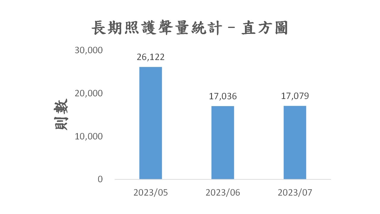 圖3、聲量概況（5月-7月）
資料來源：意藍資訊Opview。