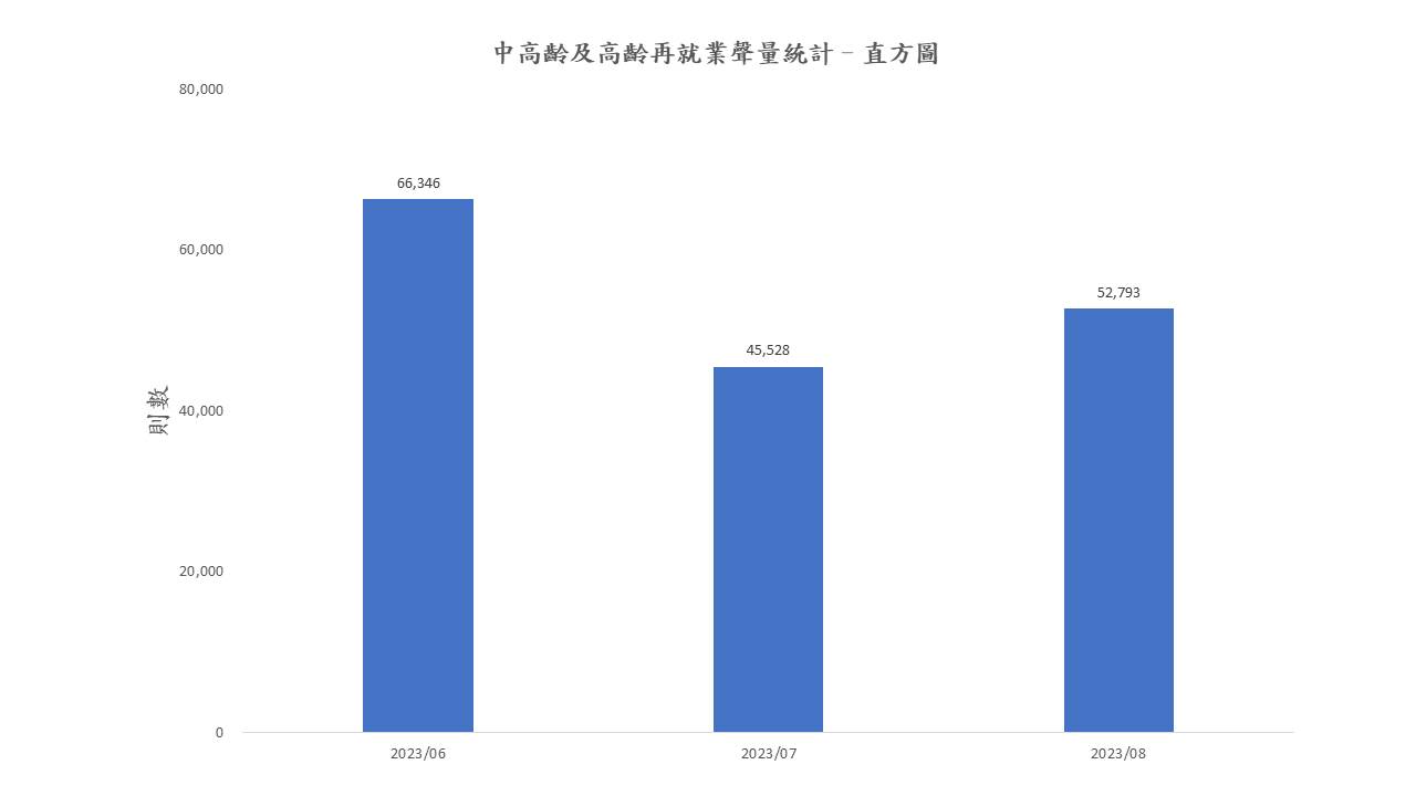 圖3、聲量概況（6月-8月）
資料來源：意藍資訊Opview。