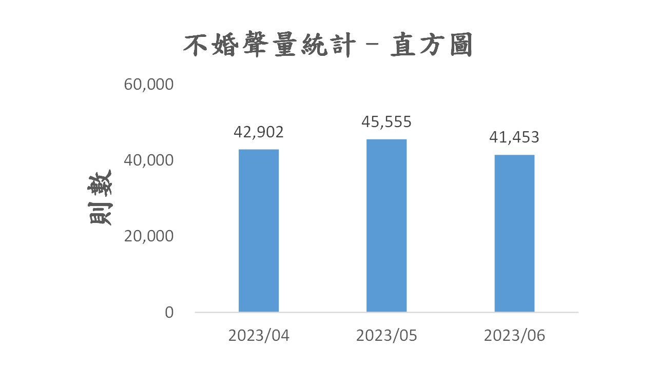 圖3、聲量概況（4月-6月）
資料來源：意藍資訊Opview。