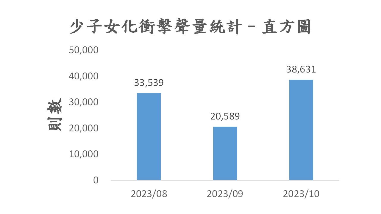 圖4、聲量概況（8月-10月）
資料來源：意藍資訊Opview。