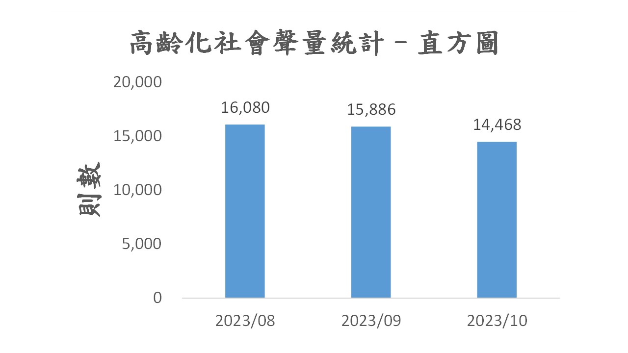 圖4、聲量概況（8月-10月）
資料來源：意藍資訊Opview。