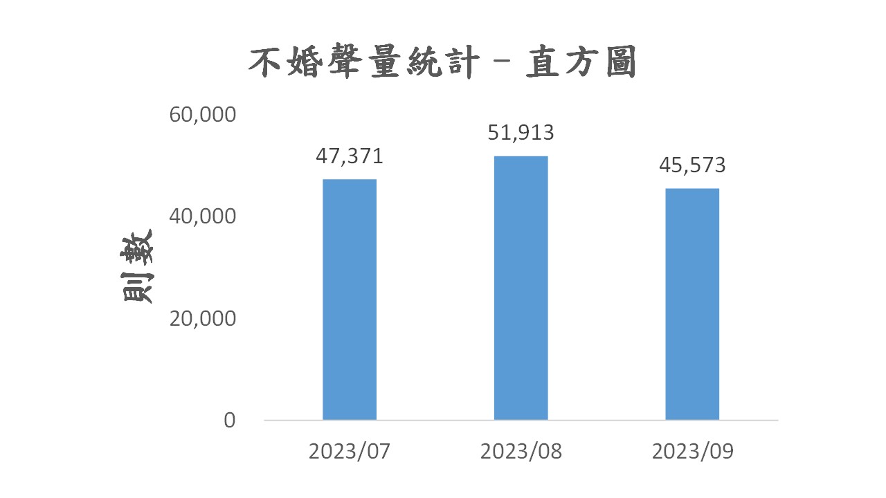 圖4、聲量概況（7月-9月）
資料來源：意藍資訊Opview。