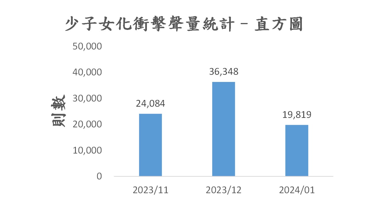 圖5、聲量概況（11月-1月）
資料來源：意藍資訊Opview。