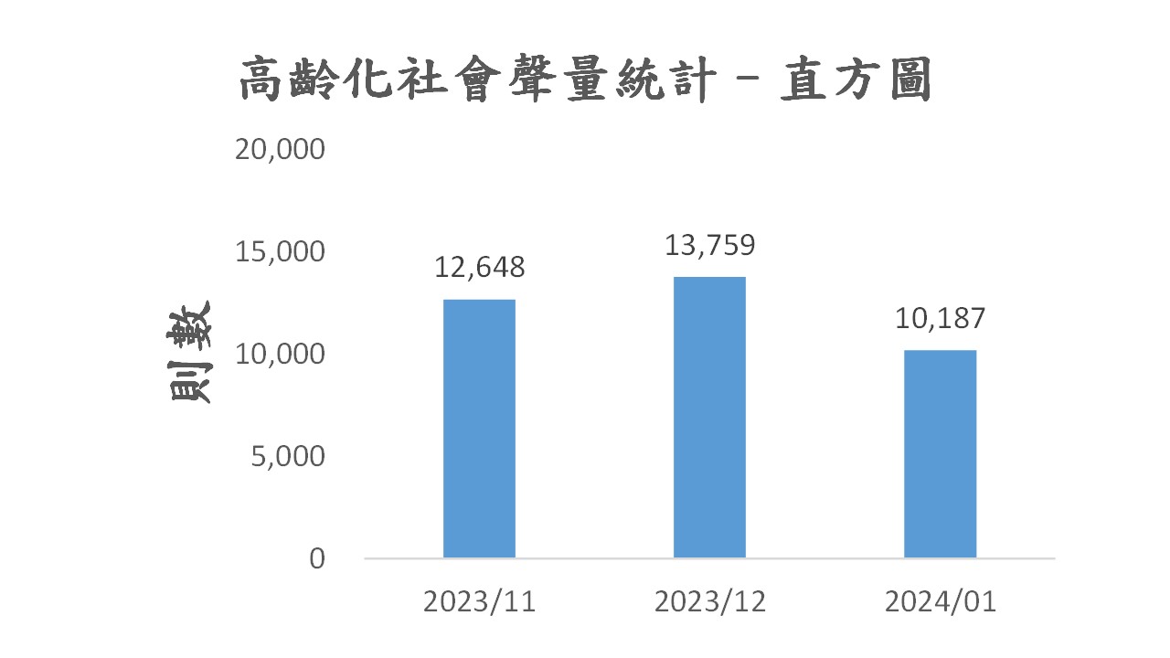 圖5、聲量概況（11月-1月）
資料來源：意藍資訊Opview。